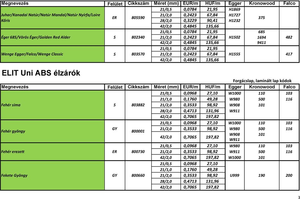 0,4845 135,66 ELIT Uni ABS élzárók Megnevezés Felület Cikkszám Méret (mm) EUR/m HUF/m Egger Kronowood Falco Fehér sima 21/0,5 0,0968 27,10 W1000 110 103 21/1,0 0,1760 49,28 W980 500 116 S 803882