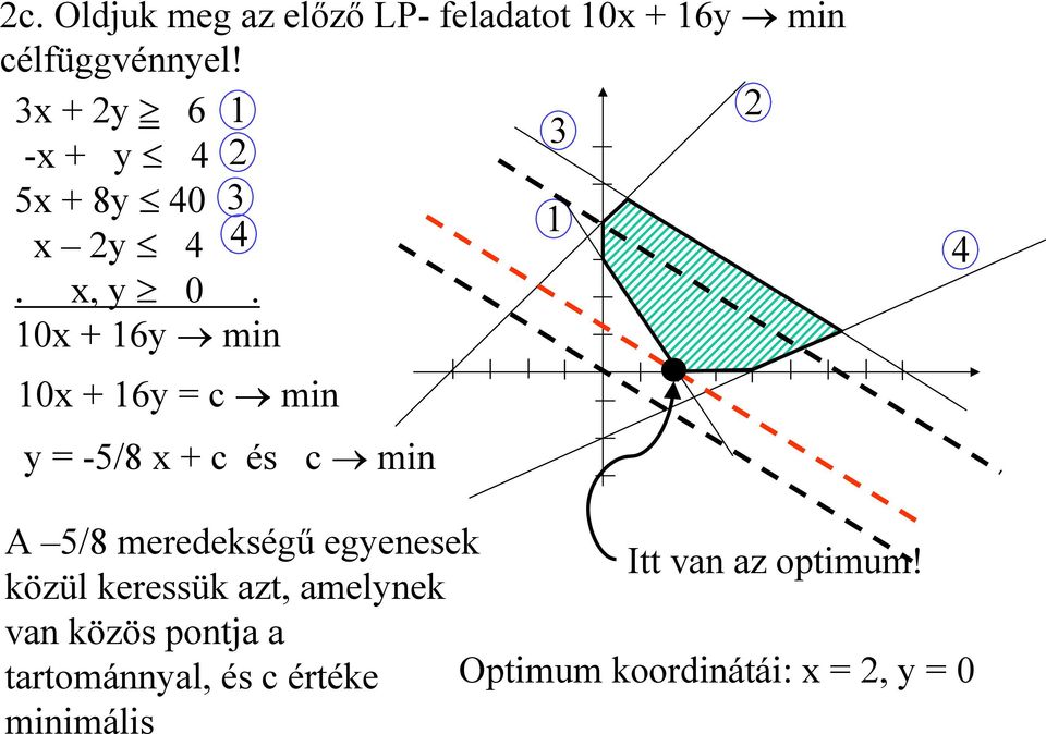 10x + 16y min 10x + 16y = c min y = -5/8 x + c és c min 4 A 5/8 meredekségű egyenesek