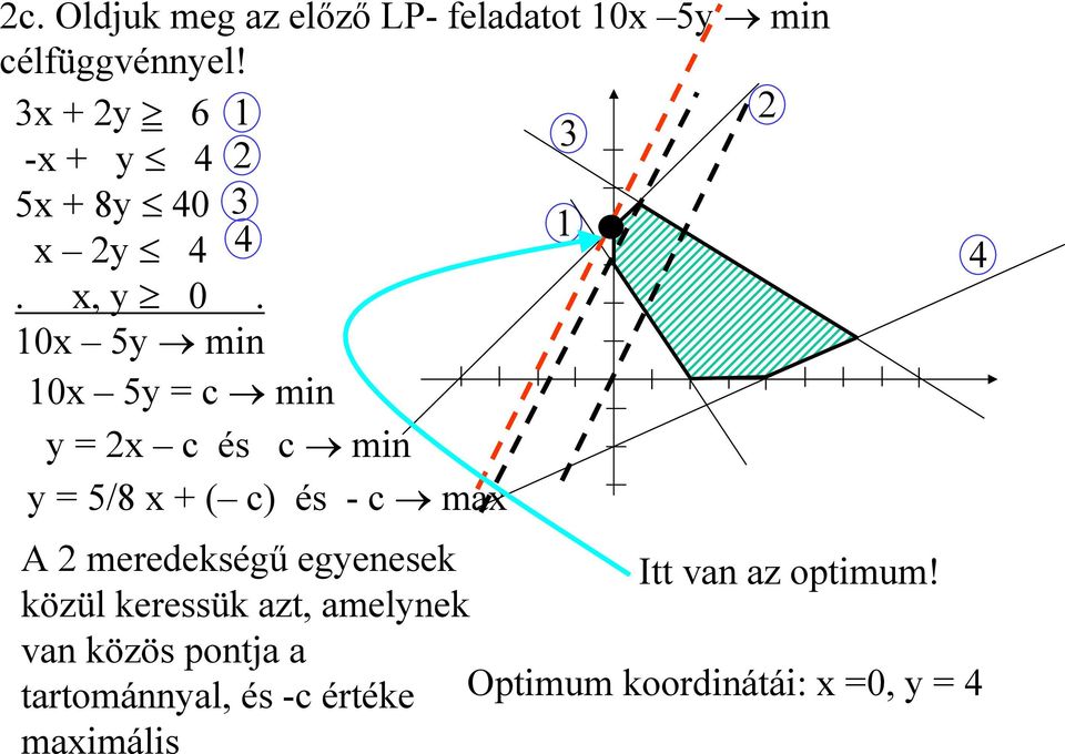 10x 5y min 10x 5y = c min y = 2x c és c min y = 5/8 x + ( c) és - c max A 2 meredekségű