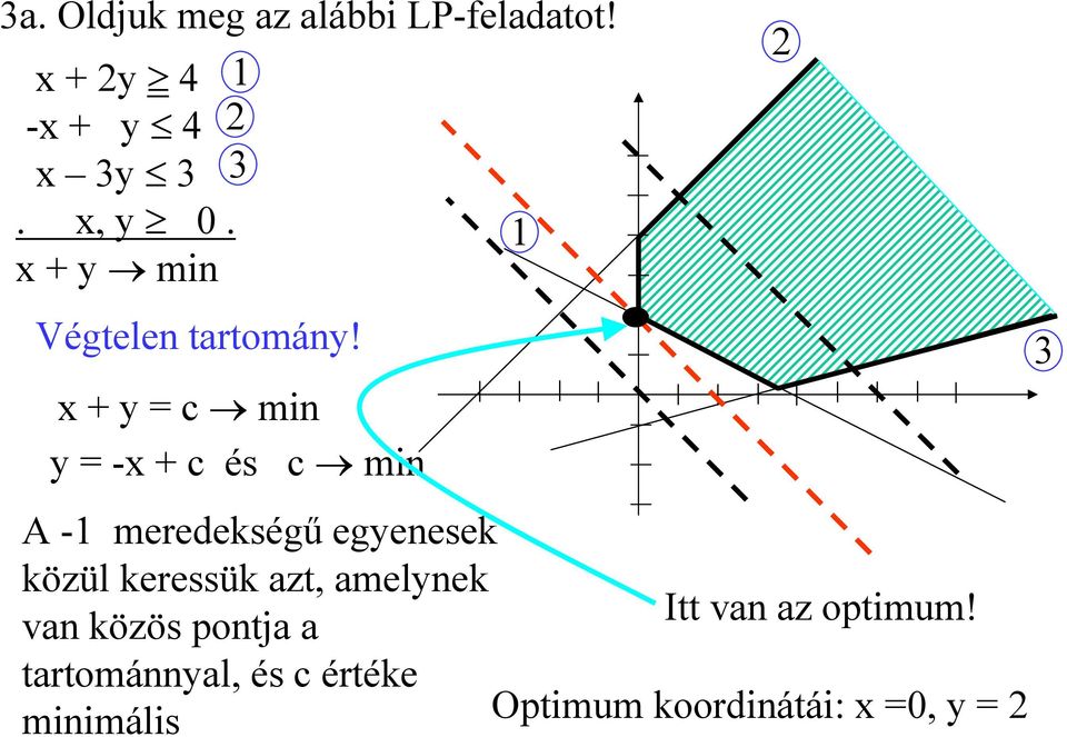 x + y = c min y = -x + c és c min 1 A -1 meredekségű egyenesek közül keressük