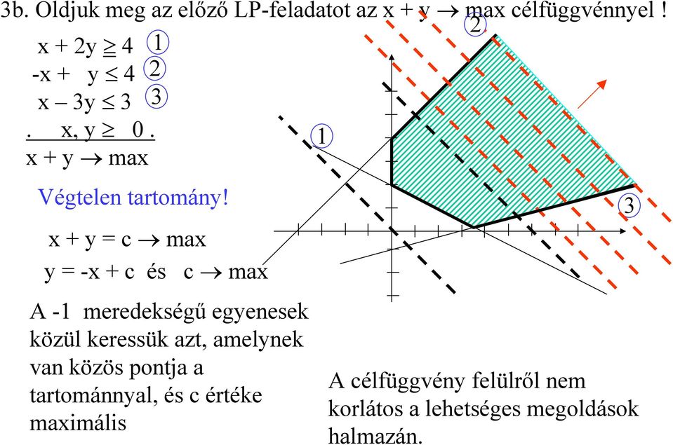 x + y = c max y = -x + c és c max A -1 meredekségű egyenesek közül keressük azt,