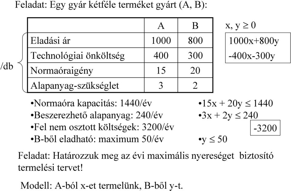 osztott költségek: 3200/év B-ből eladható: maximum 50/év Feladat: Határozzuk meg az évi maximális nyereséget