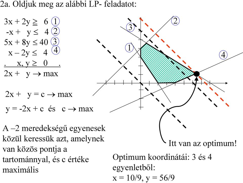 2x + y max 3 1 2 4 2x + y = c max y = -2x + c és c max A 2 meredekségű egyenesek