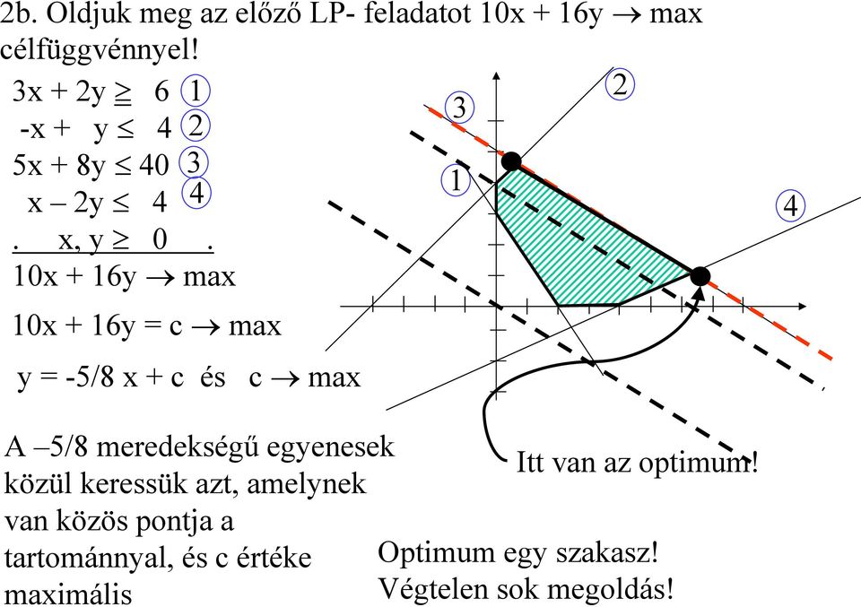 10x + 16y max 10x + 16y = c max y = -5/8 x + c és c max 4 A 5/8 meredekségű egyenesek