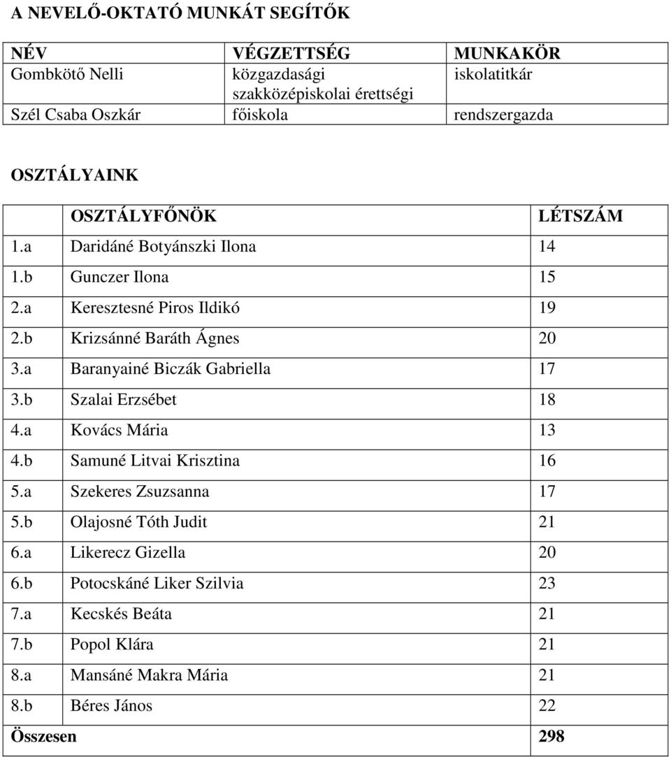 b Krizsánné Baráth Ágnes 20 3.a Baranyainé Biczák Gabriella 17 3.b Szalai Erzsébet 18 4.a Kovács Mária 13 4.b Samuné Litvai Krisztina 16 5.
