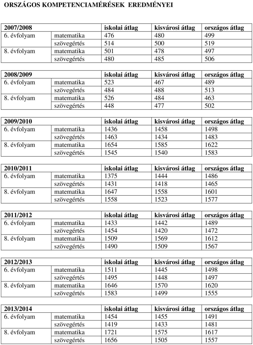 évfolyam matematika 526 484 463 szövegértés 448 477 502 2009/2010 iskolai átlag kisvárosi átlag országos átlag 6. évfolyam matematika 1436 1458 1498 szövegértés 1463 1434 1483 8.