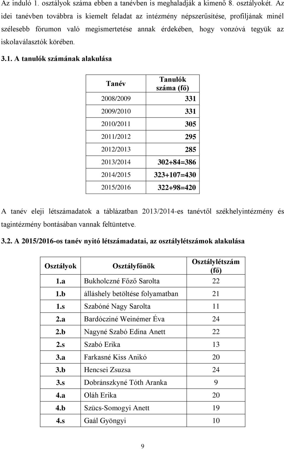 A tanulók számának alakulása Tanév Tanulók száma (fő) 2008/2009 331 2009/2010 331 2010/2011 305 2011/2012 295 2012/2013 285 2013/2014 302+84=386 2014/2015 323+107=430 2015/2016 322+98=420 A tanév