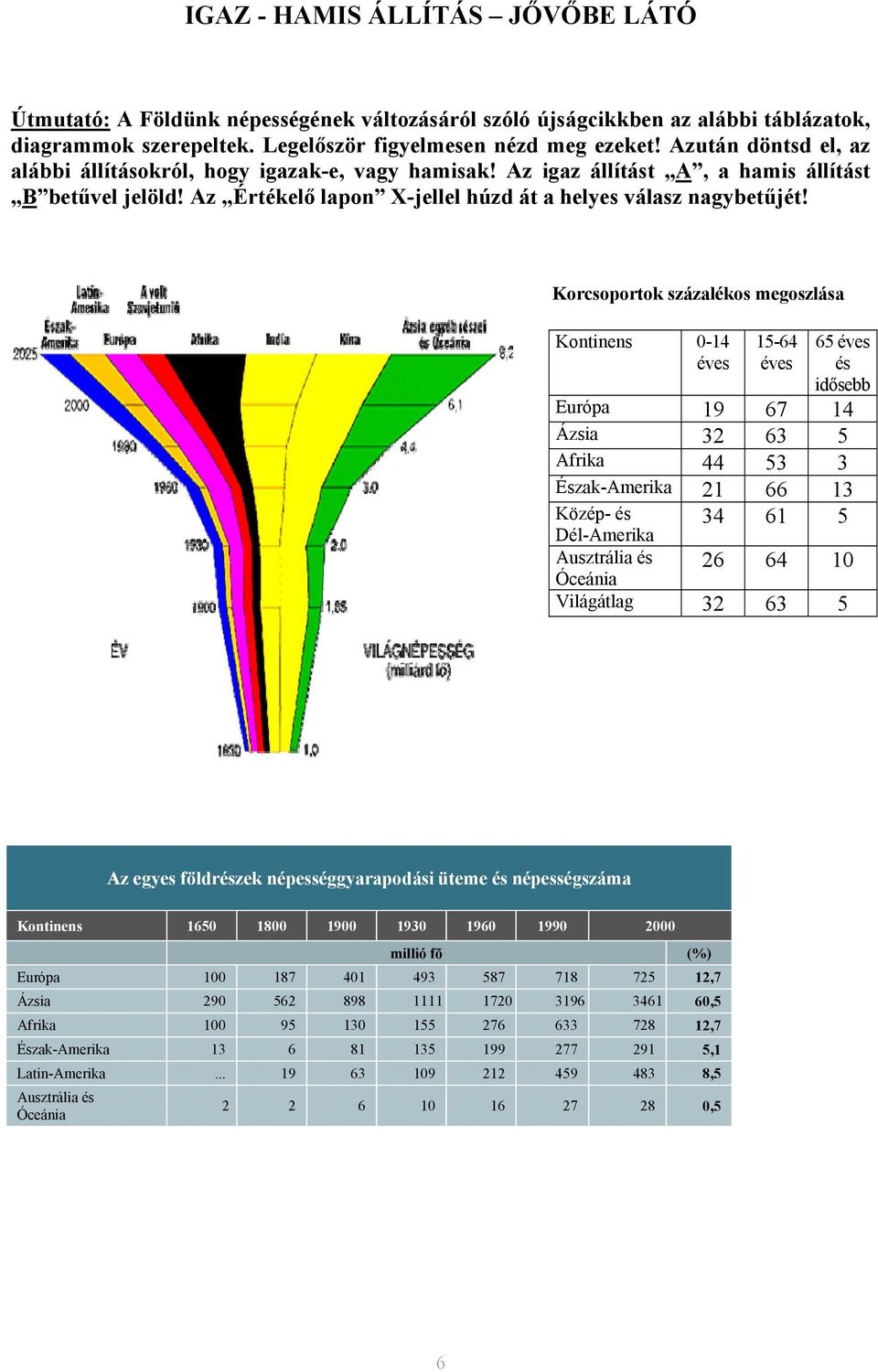 Korcsoportok százalékos megoszlása Kontinens 0-14 éves 15-64 éves 65 éves és idősebb Európa 19 67 14 Ázsia 32 63 5 Afrika 44 53 3 Észak-Amerika 21 66 13 Közép- és Dél-Amerika 34 61 5 Ausztrália és