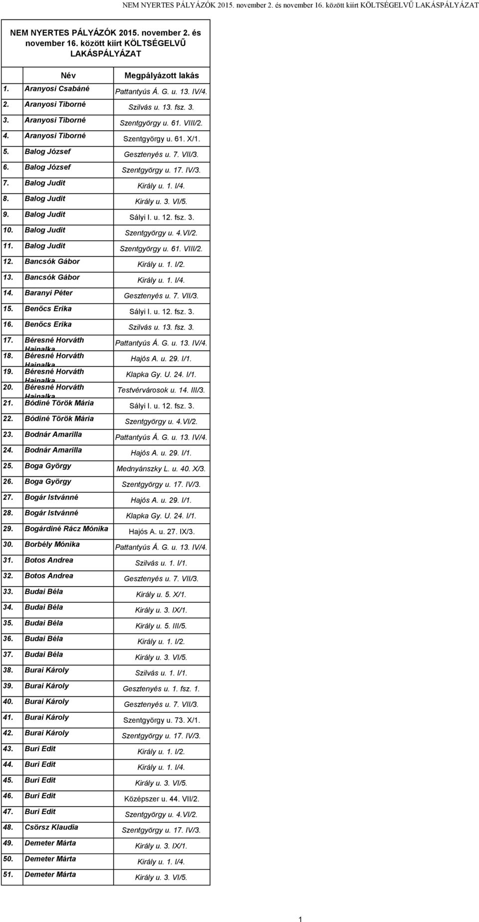 18. 19. 20. 21. Bódiné Török Mária 22. Bódiné Török Mária 23. Bodnár Amarilla 24. Bodnár Amarilla 25. Boga György 26. Boga György 27. Bogár Istvánné 28. Bogár Istvánné 29. Bogárdiné Rácz Mónika 30.