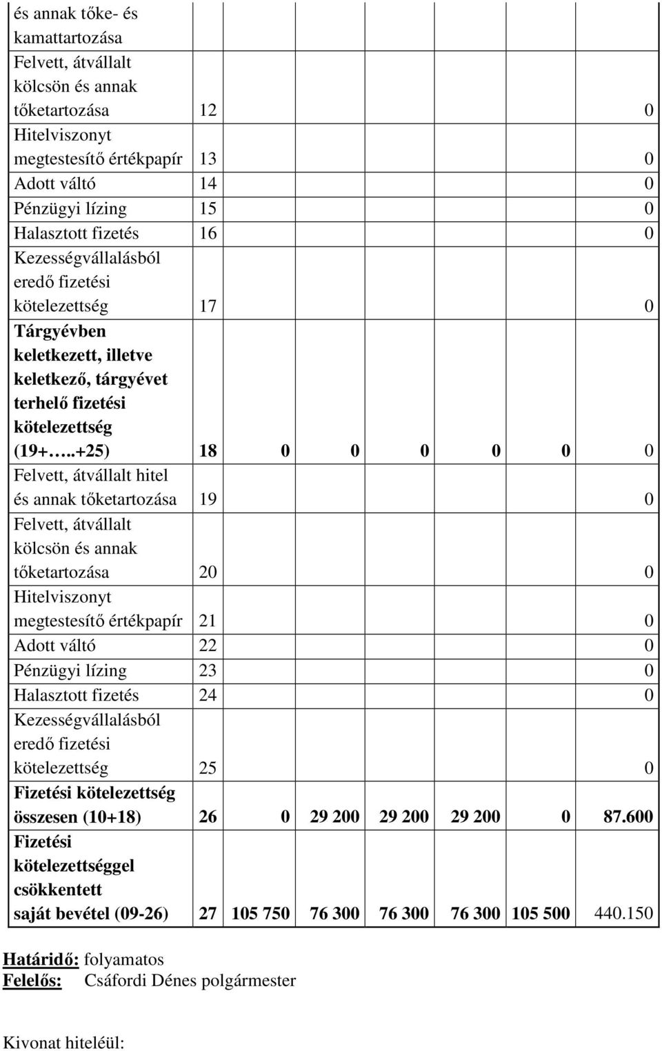 .+25) 18 0 0 0 0 0 0 Felvett, átvállalt hitel és annak tőketartozása 19 0 Felvett, átvállalt kölcsön és annak tőketartozása 20 0 Hitelviszonyt megtestesítő értékpapír 21 0 Adott váltó 22 0 Pénzügyi