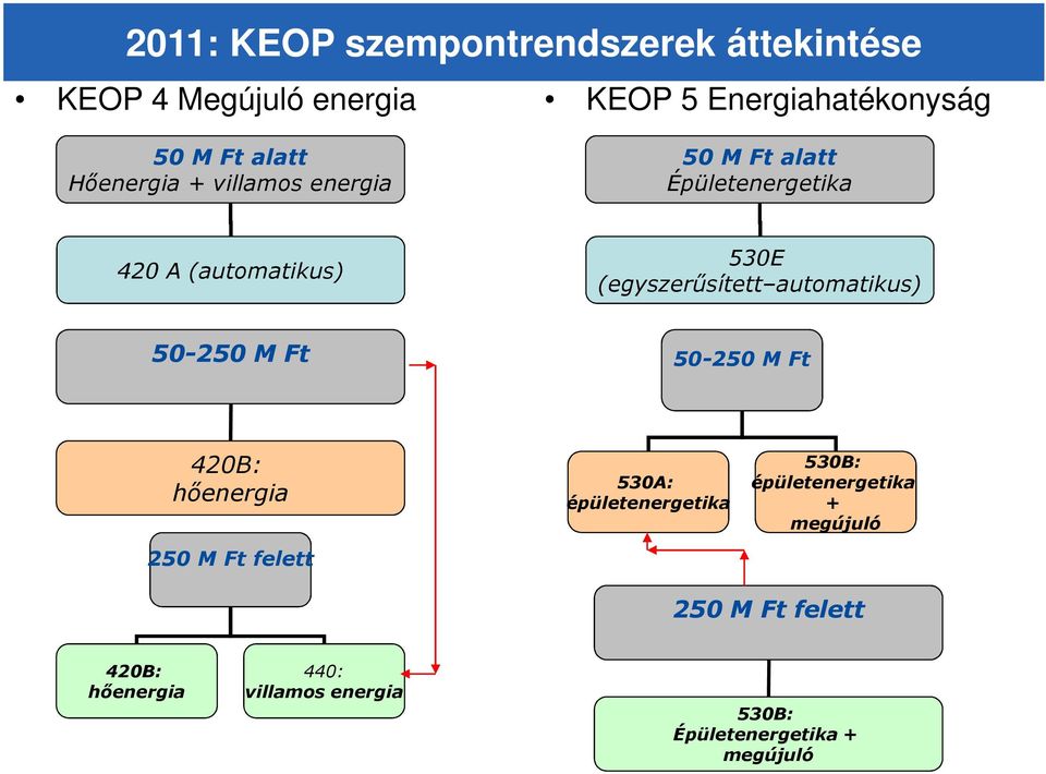 (automatikus) 530E (egyszerősített automatikus) 50-250 M Ft 50-250 M Ft 420B: hıenergia 250 M Ft felett 530A: