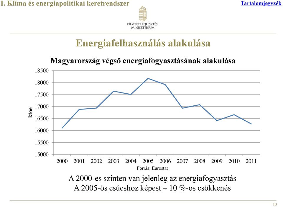 Magyarország végső energiafogyasztásának alakulása 18000 17500 17000 16500 16000 15500