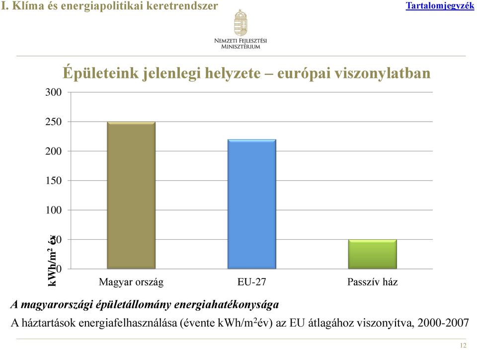 Épületeink jelenlegi helyzete európai viszonylatban 0 Magyar ország EU-27 Passzív