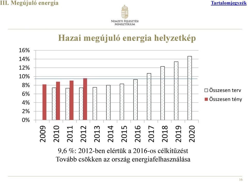 megújuló energia helyzetkép Összesen terv Összesen tény 9,6 %: 2012-ben