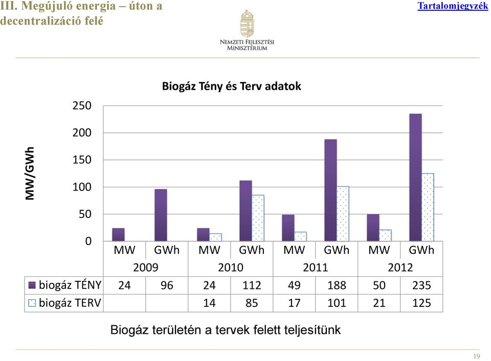 Tény és Terv adatok 200 150 100 50 0 MW GWh MW GWh MW GWh MW GWh 2009