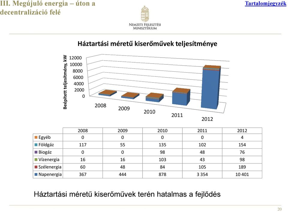 12000 10000 8000 6000 4000 2000 0 2008 2009 2010 2011 2012 2008 2009 2010 2011 2012 Egyéb 0 0 0 0 4 Földgáz