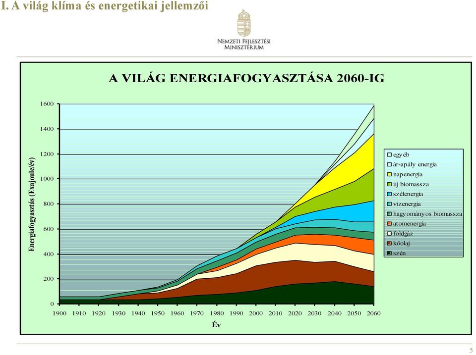 napenergia új biomassza szélenergia vízenergia hagyományos biomassza atomenergia földgáz