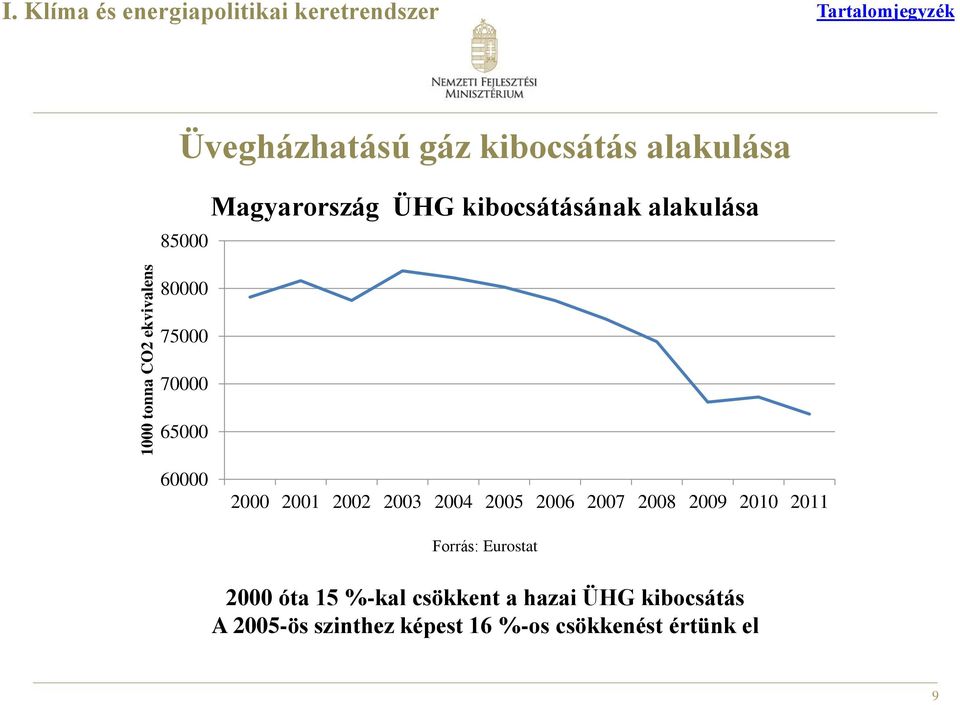85000 Magyarország ÜHG kibocsátásának alakulása 80000 75000 70000 65000 60000 2000 2001 2002