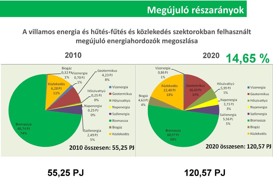 felhasznált megújuló energiahordozók