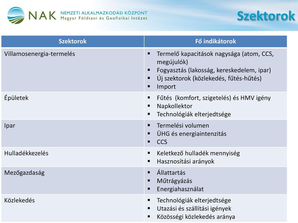 Technológiák elterjedtsége Ipar Termelési volumen ÜHG és energiaintenzitás CCS Hulladékkezelés Keletkező hulladék mennyiség Hasznosítási