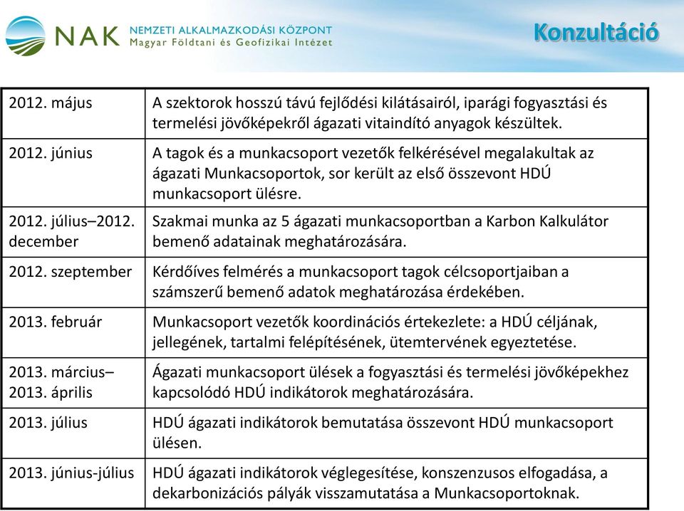 2013. február Munkacsoport vezetők koordinációs értekezlete: a HDÚ céljának, jellegének, tartalmi felépítésének, ütemtervének egyeztetése. 2013. március 2013.