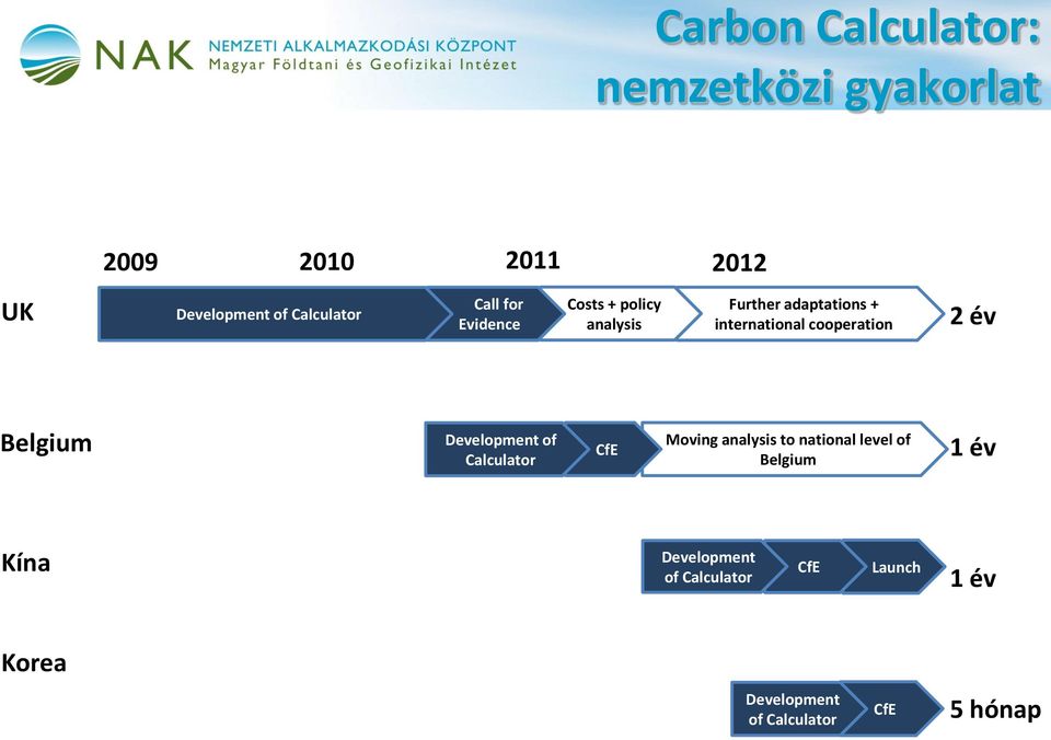 2 év Belgium Development of Calculator CfE Moving analysis to national level of Belgium 1