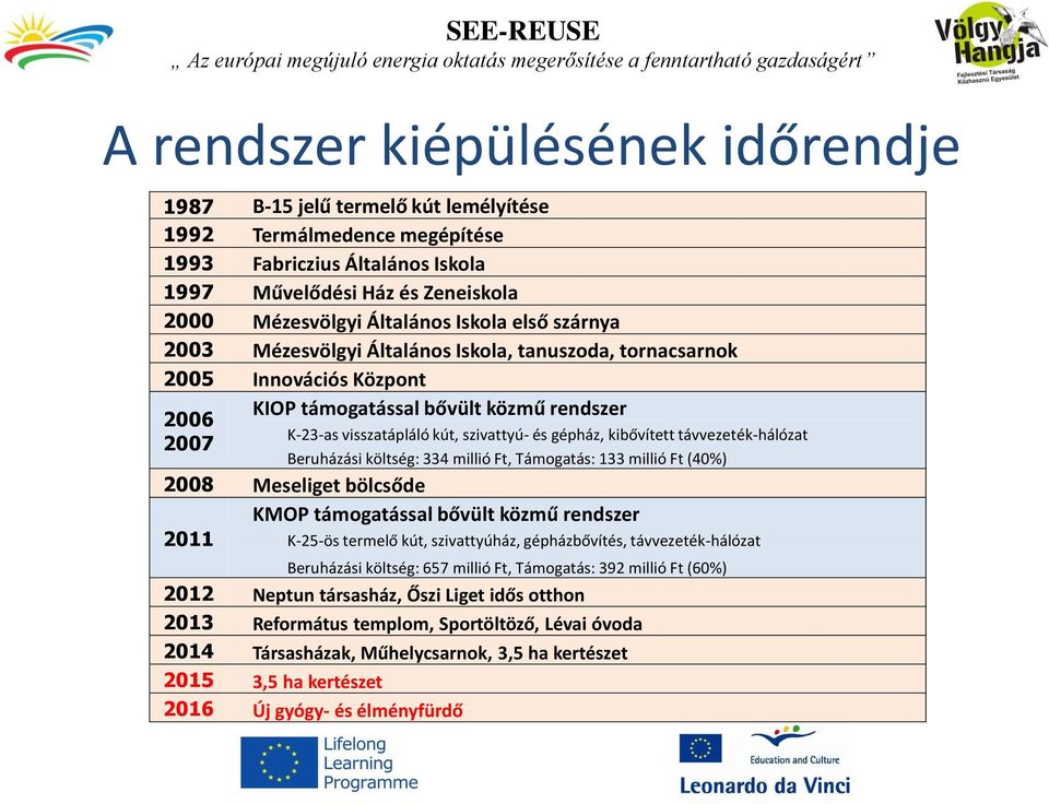 gépház, kibővített távvezeték-hálózat Beruházási költség: 334 millió Ft, Támogatás: 133 millió Ft (40%) 2008 Meseliget bölcsőde KMOP támogatással bővült közmű rendszer 2011 K-25-ös termelő kút,