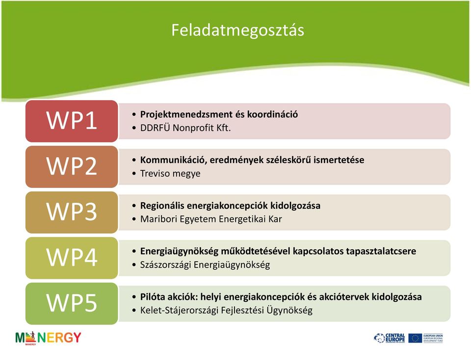 kidolgozása Maribori Egyetem Energetikai Kar WP4 Energiaügynökség működtetésével kapcsolatos