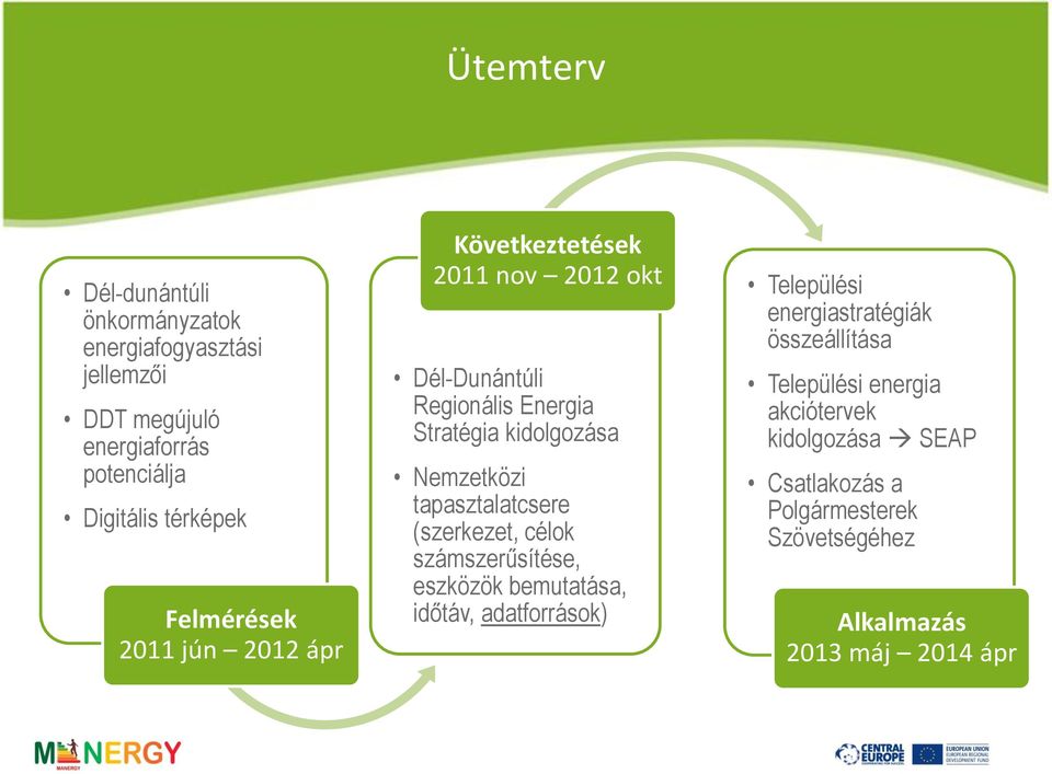 Regionális Energia Stratégia kidolgozása Nemzetközi tapasztalatcsere (szerkezet, célok számszerűsítése, eszközök bemutatása,