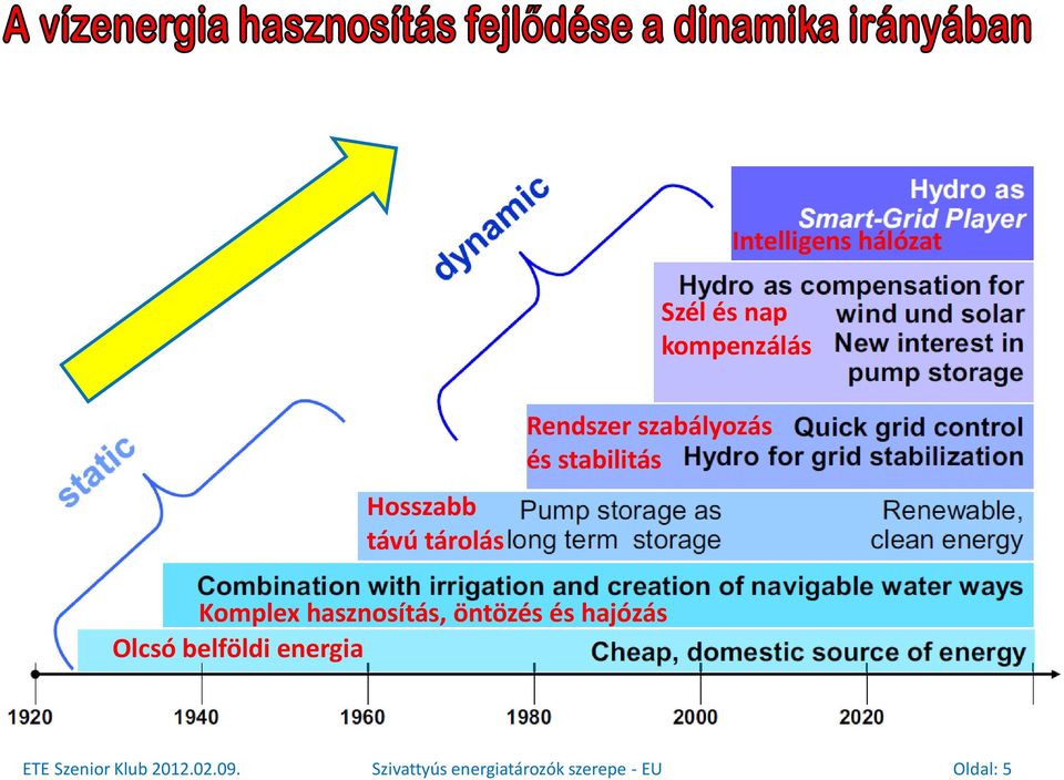 hasznosítás, öntözés és hajózás Olcsó belföldi energia ETE