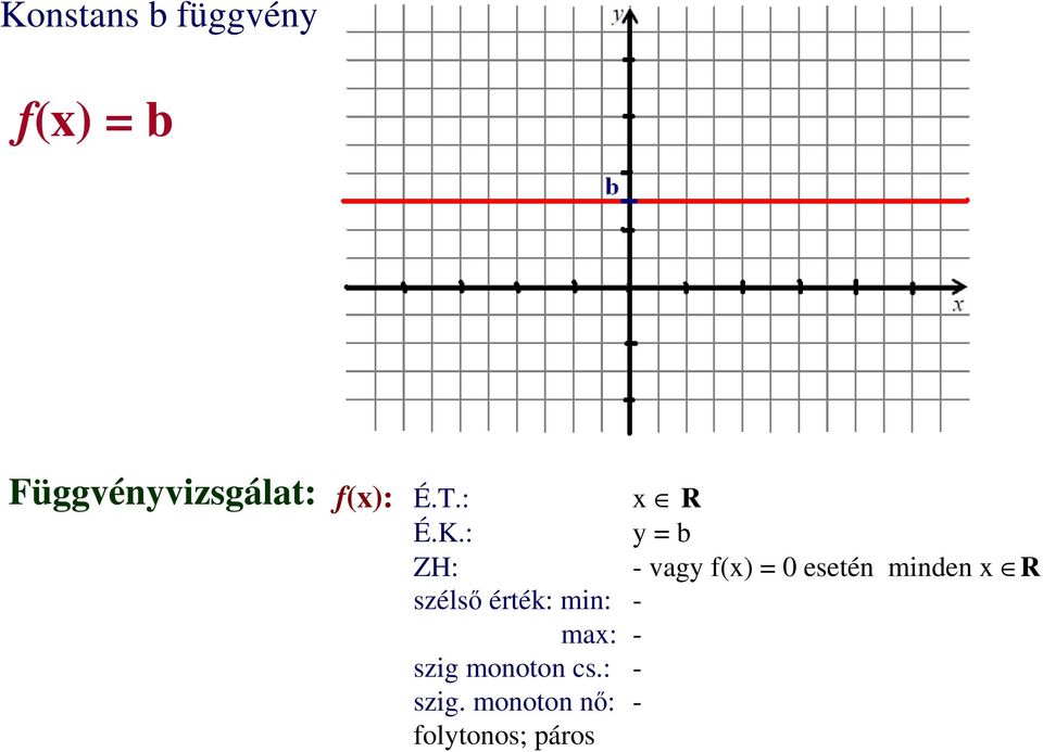 : y = b ZH: - vagy f(x) = 0 esetén minden x R
