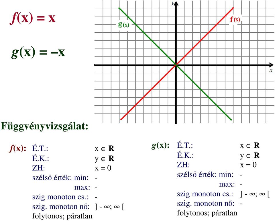 monoton cs.: - szig. monoton nő: ] - ; [ folytonos; páratlan g(x): É.T.