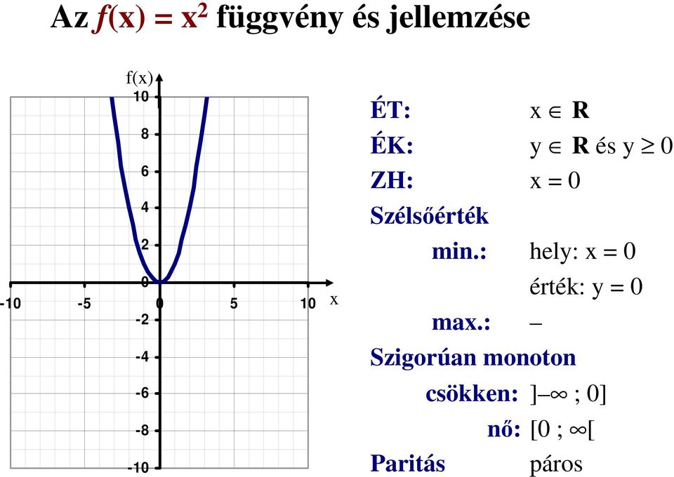 ZH: x = 0 Szélsőérték min.: hely: x = 0 max.