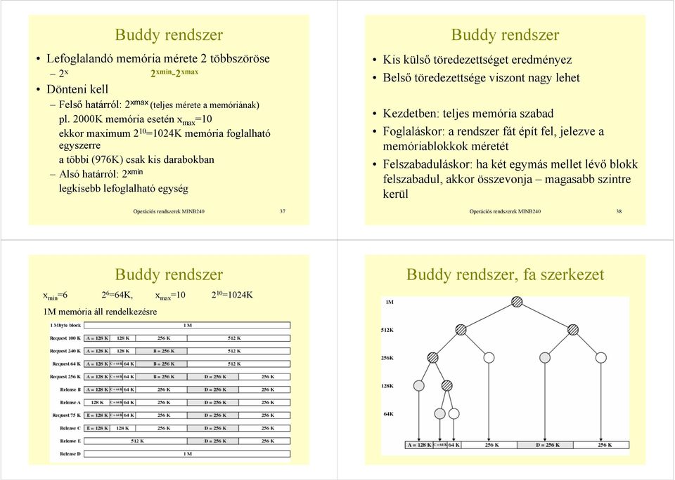 Buddy rendszer Kis külső töredezettséget eredményez Belső töredezettsége viszont nagy lehet Kezdetben: teljes memória szabad Foglaláskor: a rendszer fát épít fel, jelezve a memóriablokkok méretét