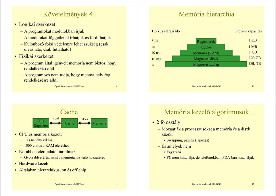 olvasható, csak futtatható) Fizikai szerkezet A program által igényelt memória nem biztos, hogy rendelkezésre áll < ns ns 0 ns 0 ms s Regiszterek Cache Memória (RAM) Mágneses diszk Mágneses szalag KB