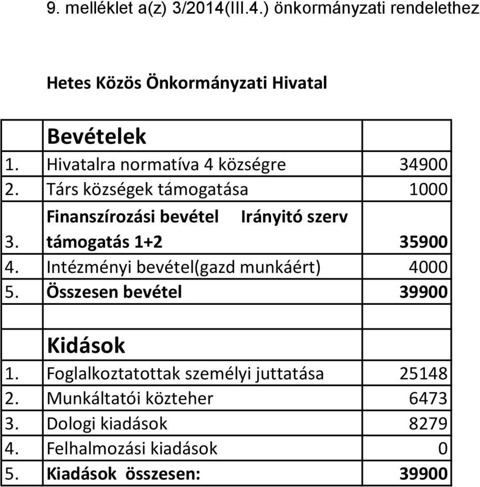 támogatás 1+2 35900 4. Intézményi bevétel(gazd munkáért) 4000 5. Összesen bevétel 39900 Kidások 1.