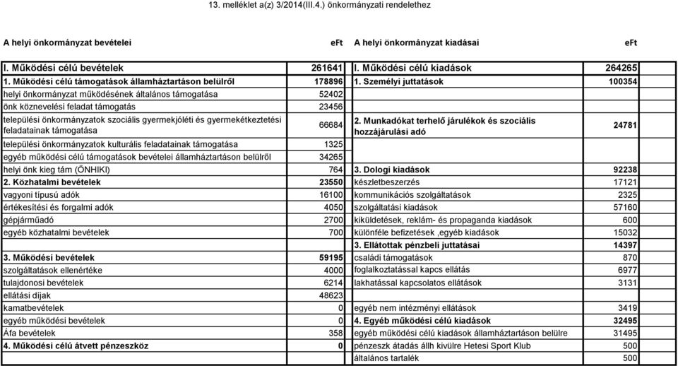 Személyi juttatások 100354 helyi önkormányzat működésének általános támogatása 52402 önk köznevelési feladat támogatás 23456 települési önkormányzatok szociális gyermekjóléti és gyermekétkeztetési