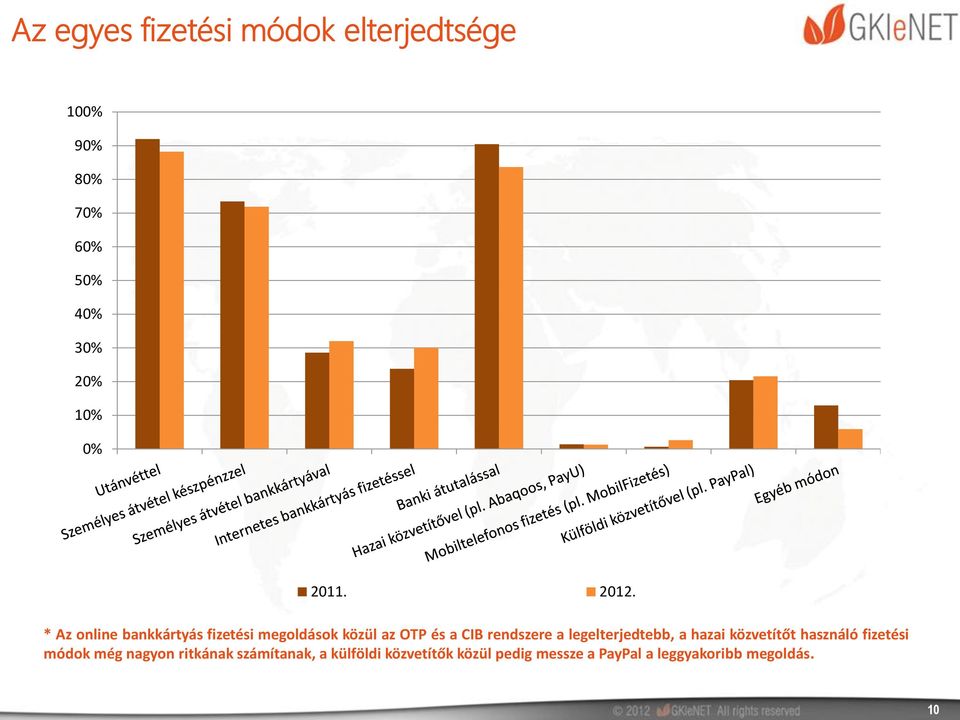 * Az online bankkártyás fizetési megoldások közül az OTP és a CIB rendszere a