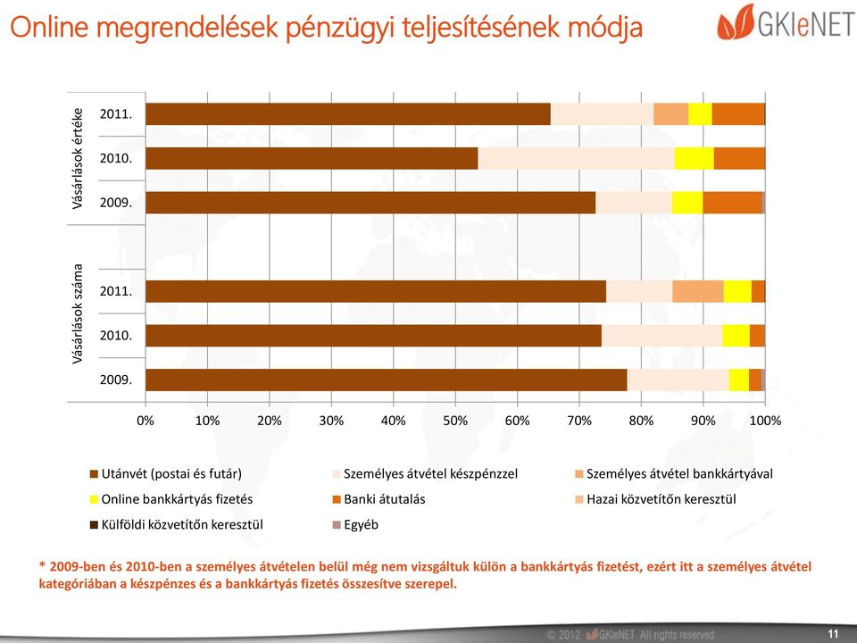 0% 10% 20% 30% 40% 50% 60% 70% 80% 90% 100% Utánvét (postai és futár) Személyes átvétel készpénzzel Személyes átvétel bankkártyával Online