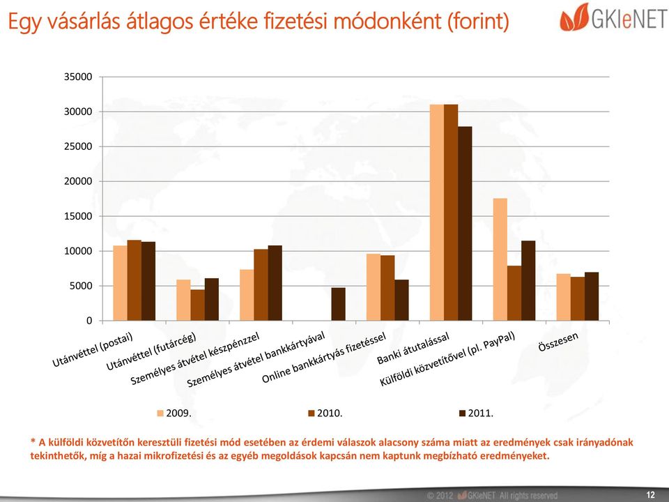 * A külföldi közvetítőn keresztüli fizetési mód esetében az érdemi válaszok alacsony