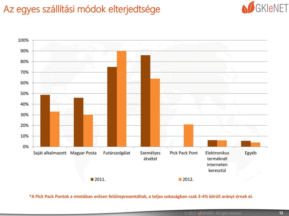 Elektronikus terméknél interneten keresztül Egyéb 2011. 2012.