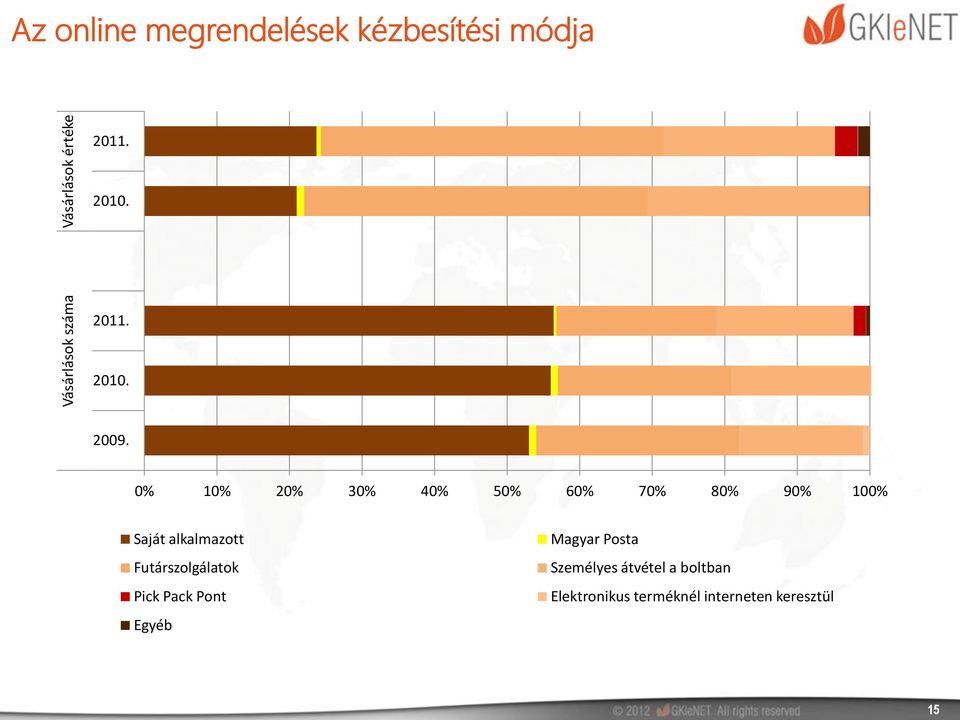 0% 10% 20% 30% 40% 50% 60% 70% 80% 90% 100% Saját alkalmazott