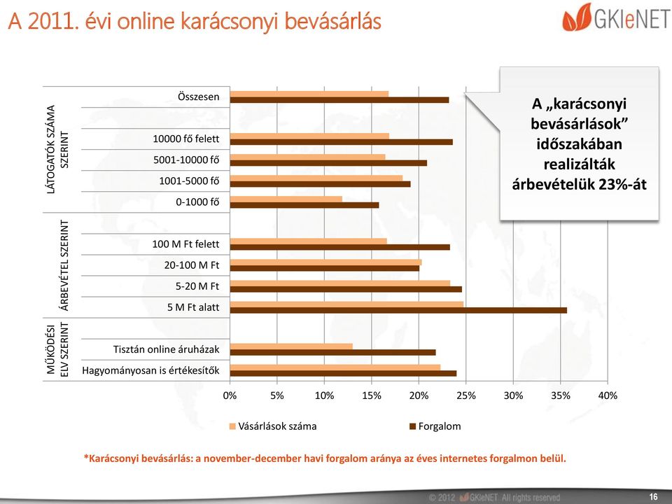 5001-10000 fő 1001-5000 fő 0-1000 fő 100 M Ft felett 20-100 M Ft 5-20 M Ft 5 M Ft alatt Tisztán online áruházak Hagyományosan