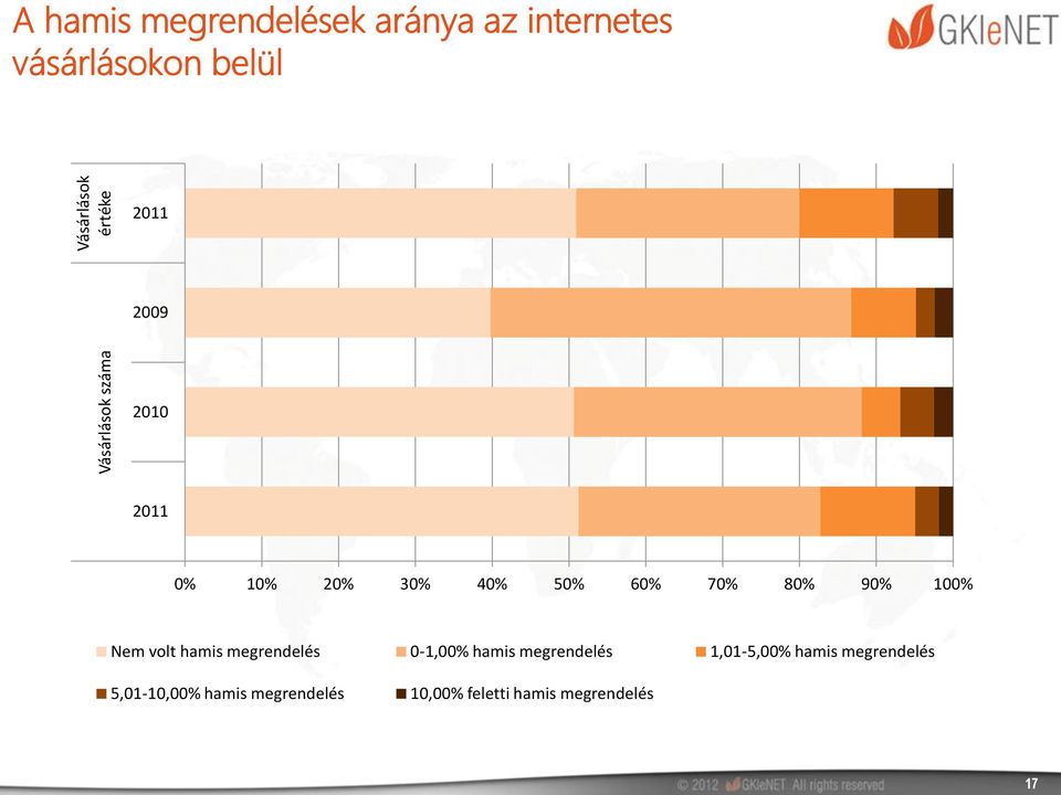 80% 90% 100% Nem volt hamis megrendelés 0-1,00% hamis megrendelés 1,01-5,00%