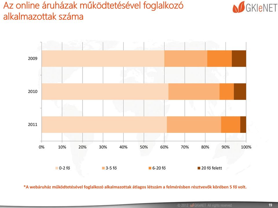 3-5 fő 6-20 fő 20 fő felett *A webáruház működtetésével foglalkozó