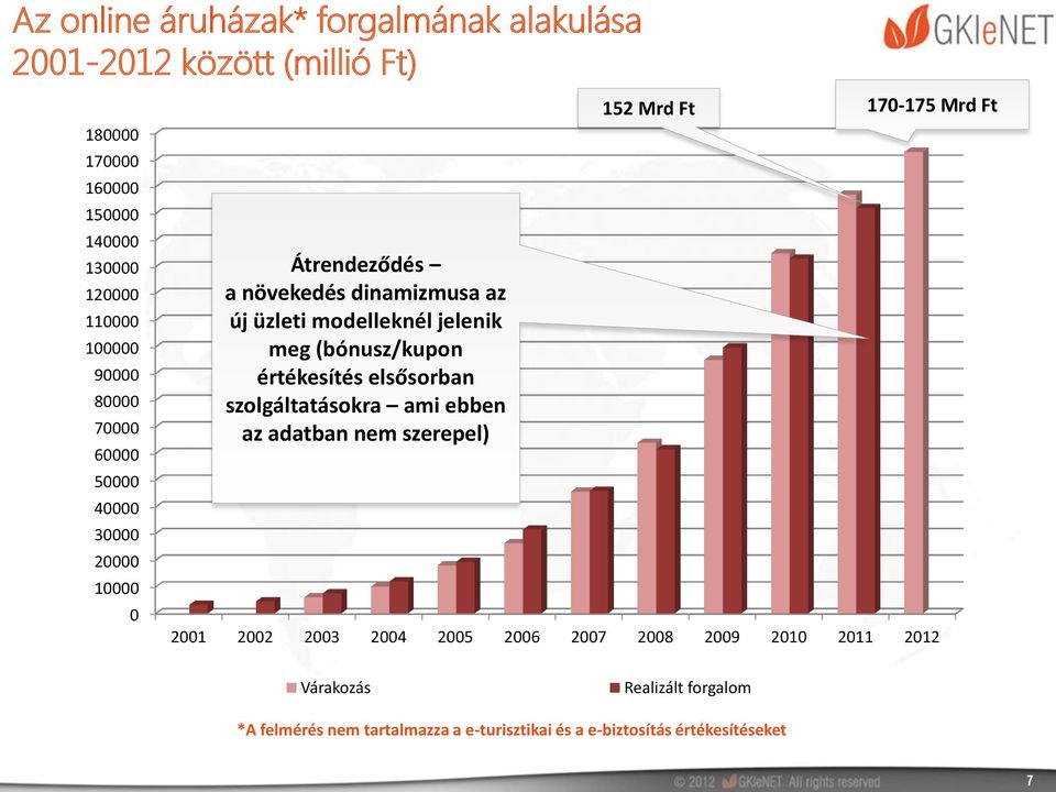 (bónusz/kupon értékesítés elsősorban szolgáltatásokra ami ebben az adatban nem szerepel) 152 Mrd Ft 170-175 Mrd Ft 2001 2002 2003 2004