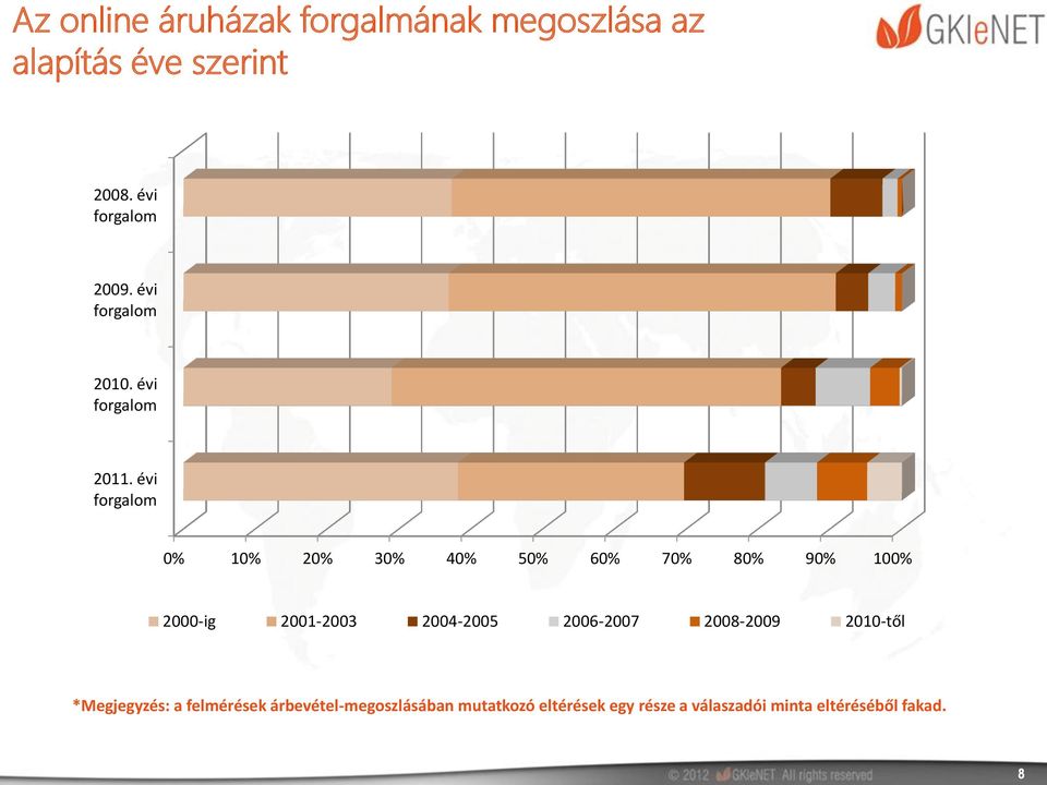 évi forgalom 0% 10% 20% 30% 40% 50% 60% 70% 80% 90% 100% 2000-ig 2001-2003 2004-2005