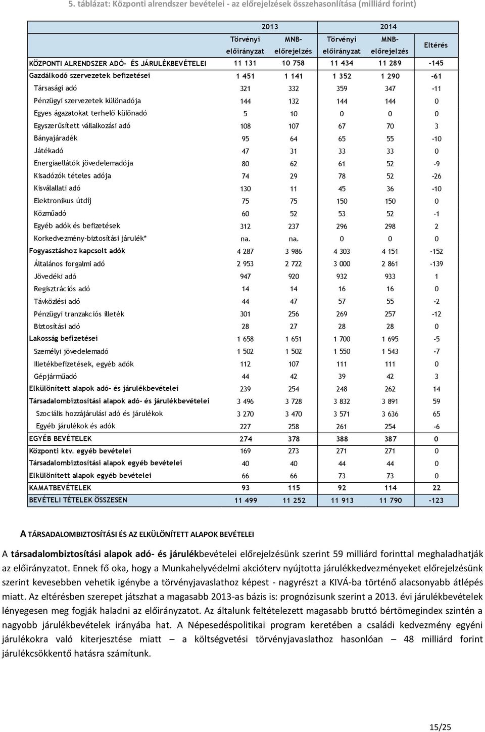 132 144 144 0 Egyes ágazatokat terhelő különadó 5 10 0 0 0 Egyszerűsített vállalkozási adó 108 107 67 70 3 Bányajáradék 95 64 65 55-10 Játékadó 47 31 33 33 0 Energiaellátók jövedelemadója 80 62 61