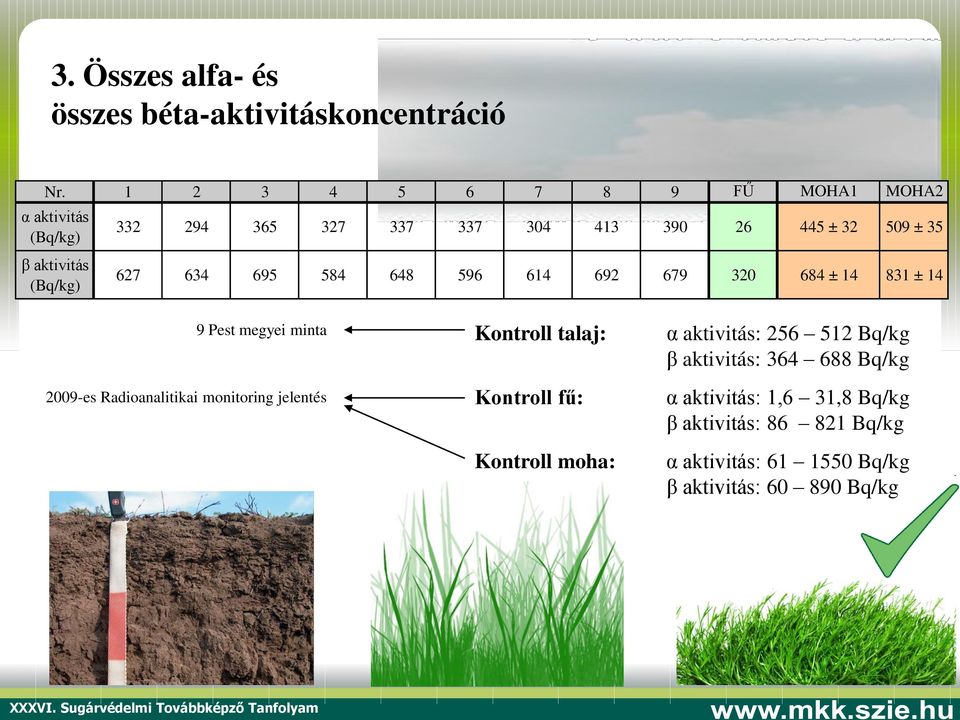 35 627 634 695 584 648 596 614 692 679 320 684 ± 14 831 ± 14 9 Pest megyei minta 2009-es Radioanalitikai monitoring jelentés