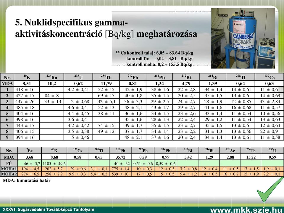 MDA 8,51 10,2 0,62 11,79 0,81 1,34 4,79 1,39 0,64 0,63 1 418 ± 16 4,2 ± 0,41 52 ± 15 42 ± 1,9 38 ± 1,6 22 ± 2,8 34 ± 1,4 14 ± 0,61 11 ± 0,6 2 427 ± 17 84 ± 8 69 ± 15 40 ± 1,8 35 ± 1,5 20 ± 2,5 35 ±